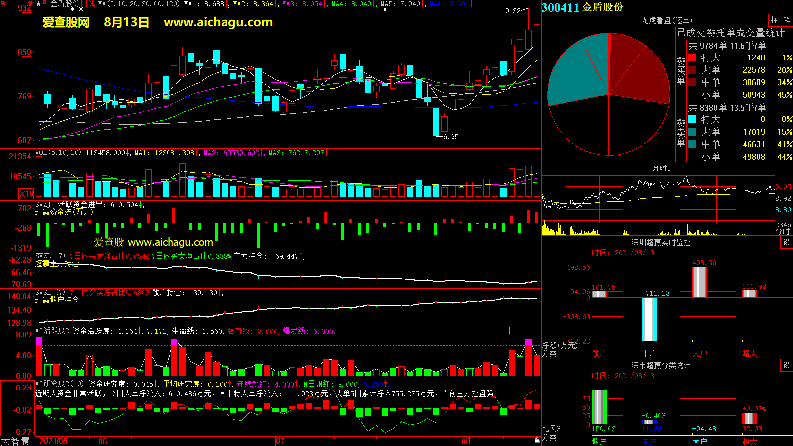 金盾股份(300411)大智慧超赢数据