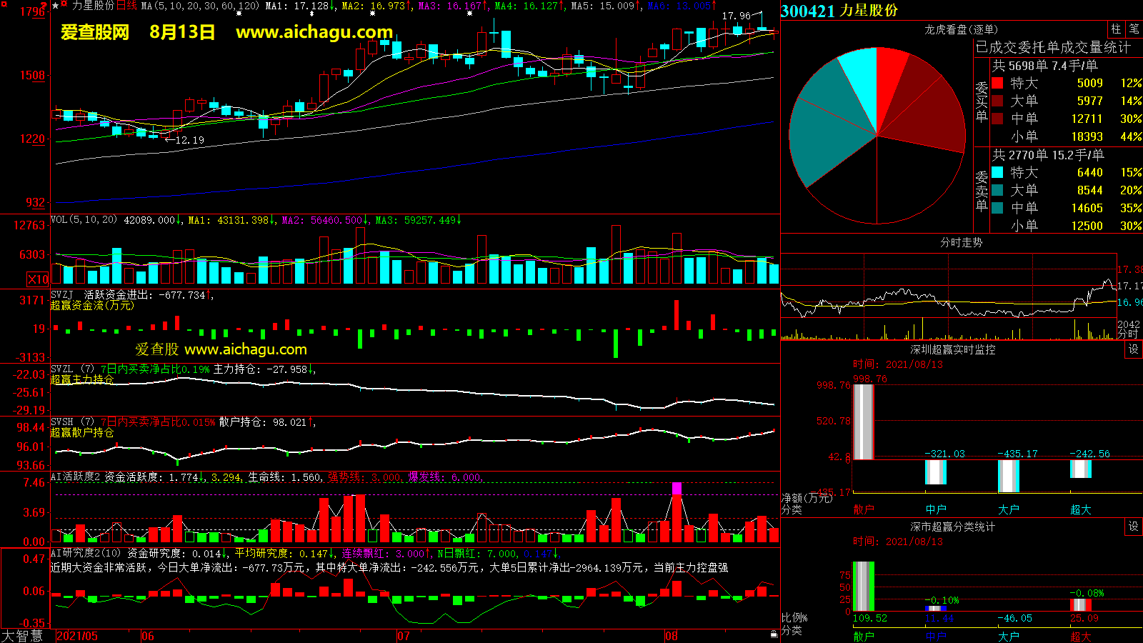 力星股份(300421)大智慧超赢数据