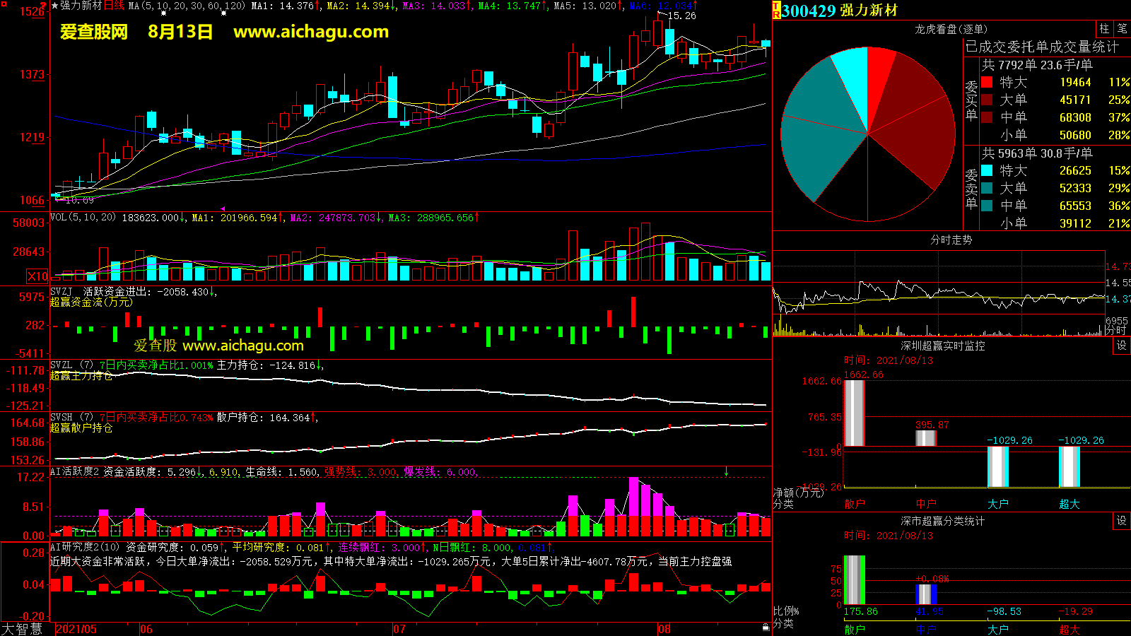 强力新材(300429)大智慧超赢数据