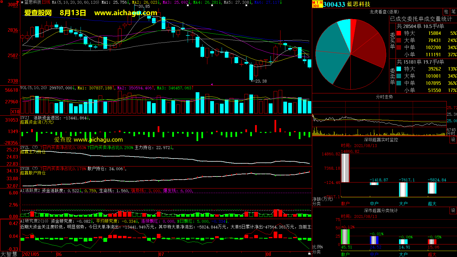 蓝思科技(300433)大智慧超赢数据