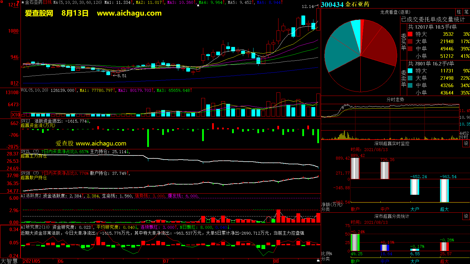 金石亚药(300434)大智慧超赢数据