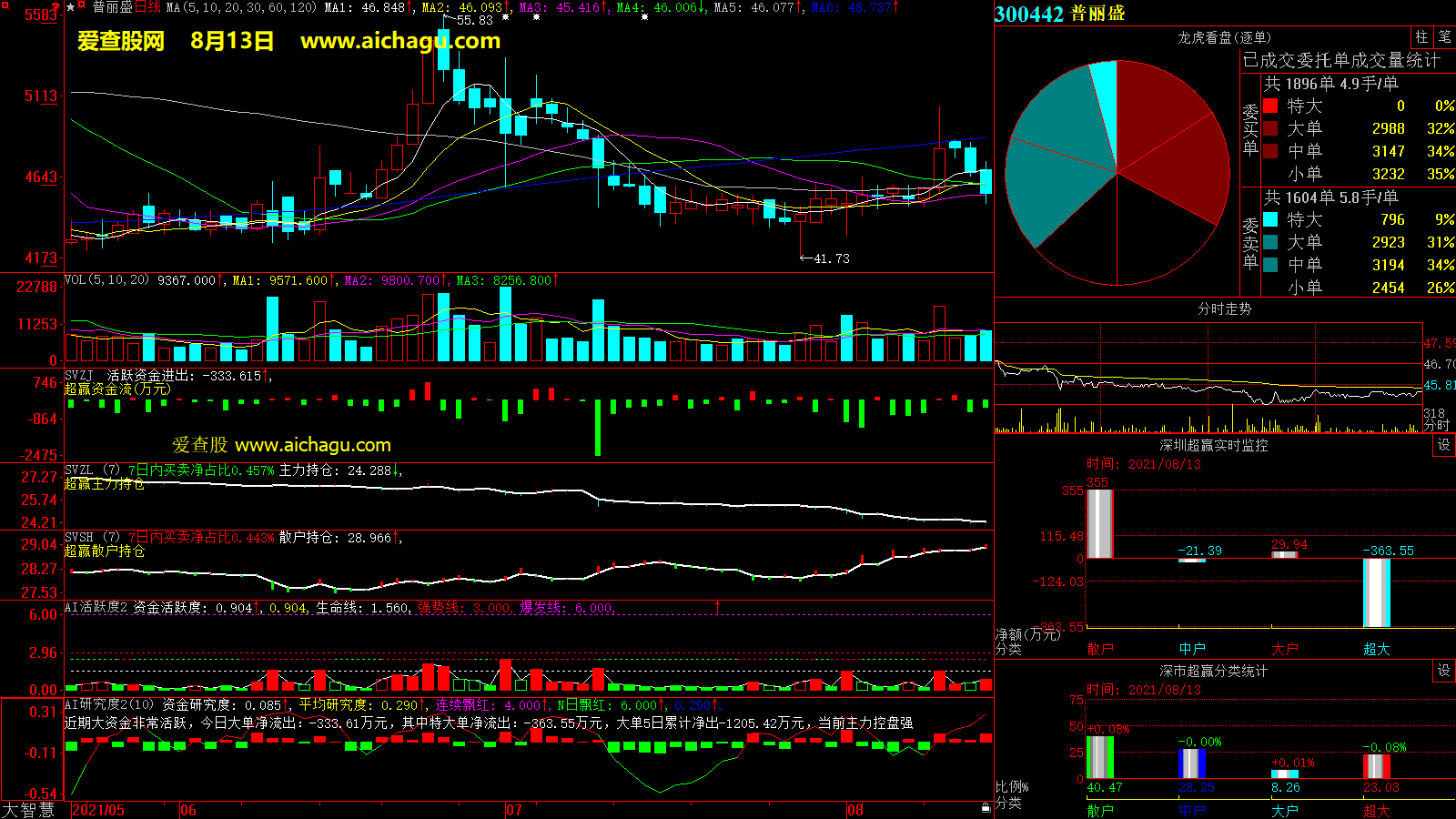 普丽盛(300442)大智慧超赢数据