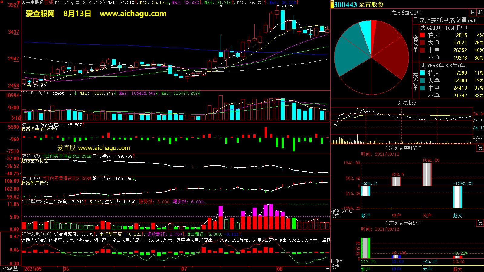 金雷股份(300443)大智慧超赢数据