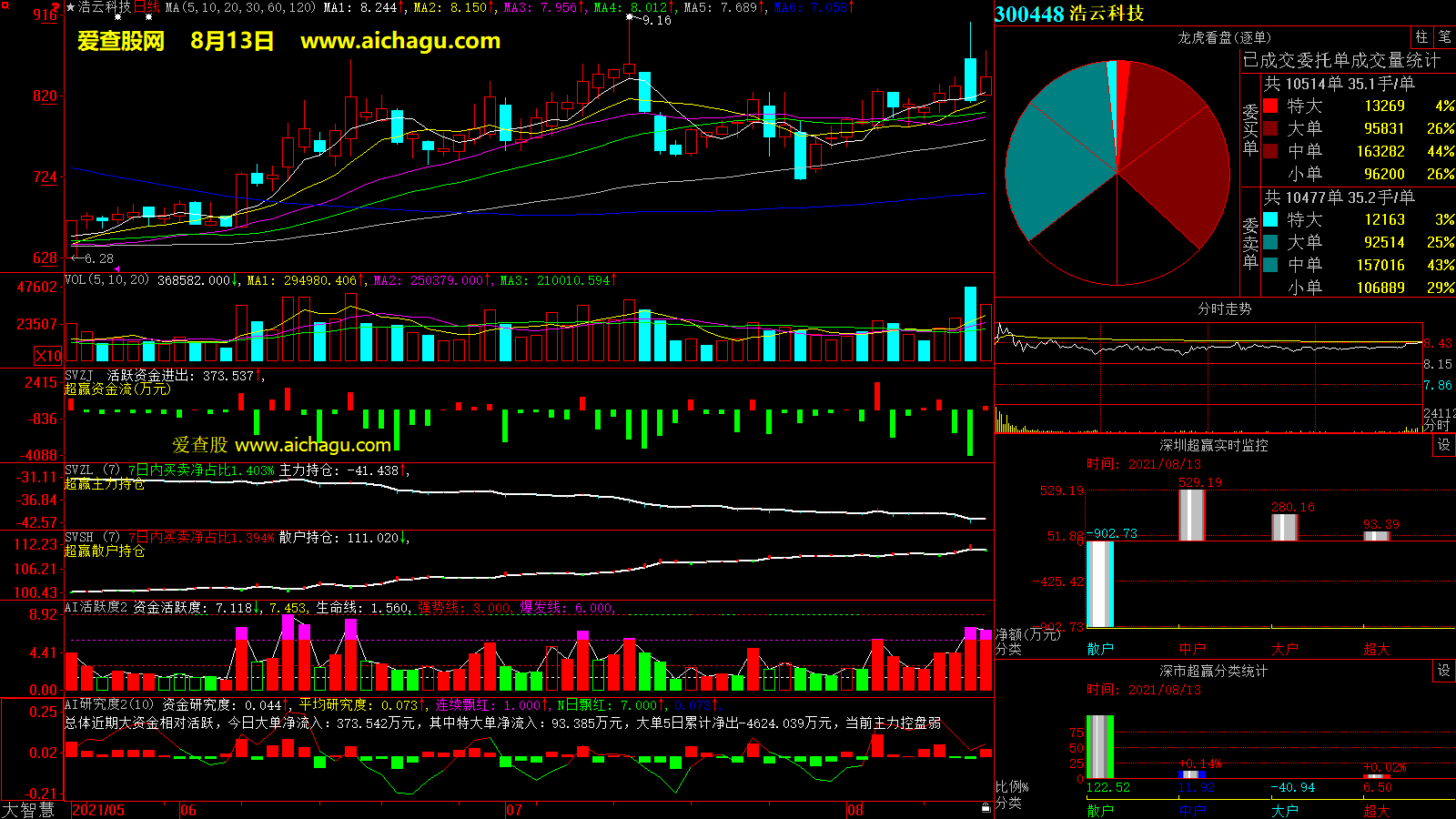 浩云科技(300448)大智慧超赢数据