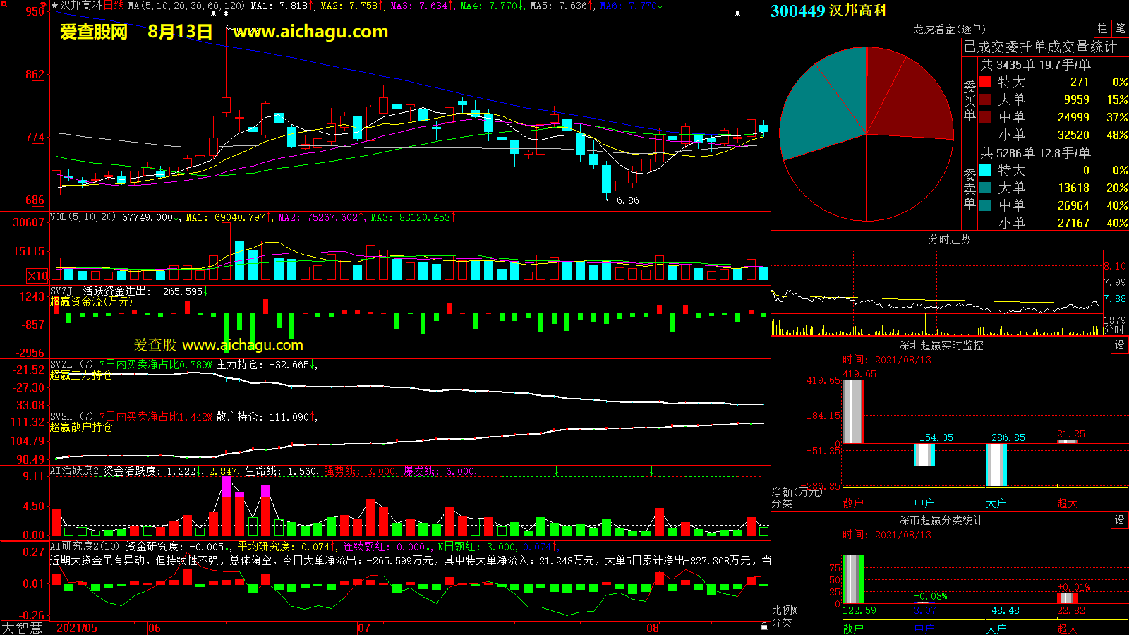 汉邦高科(300449)大智慧超赢数据