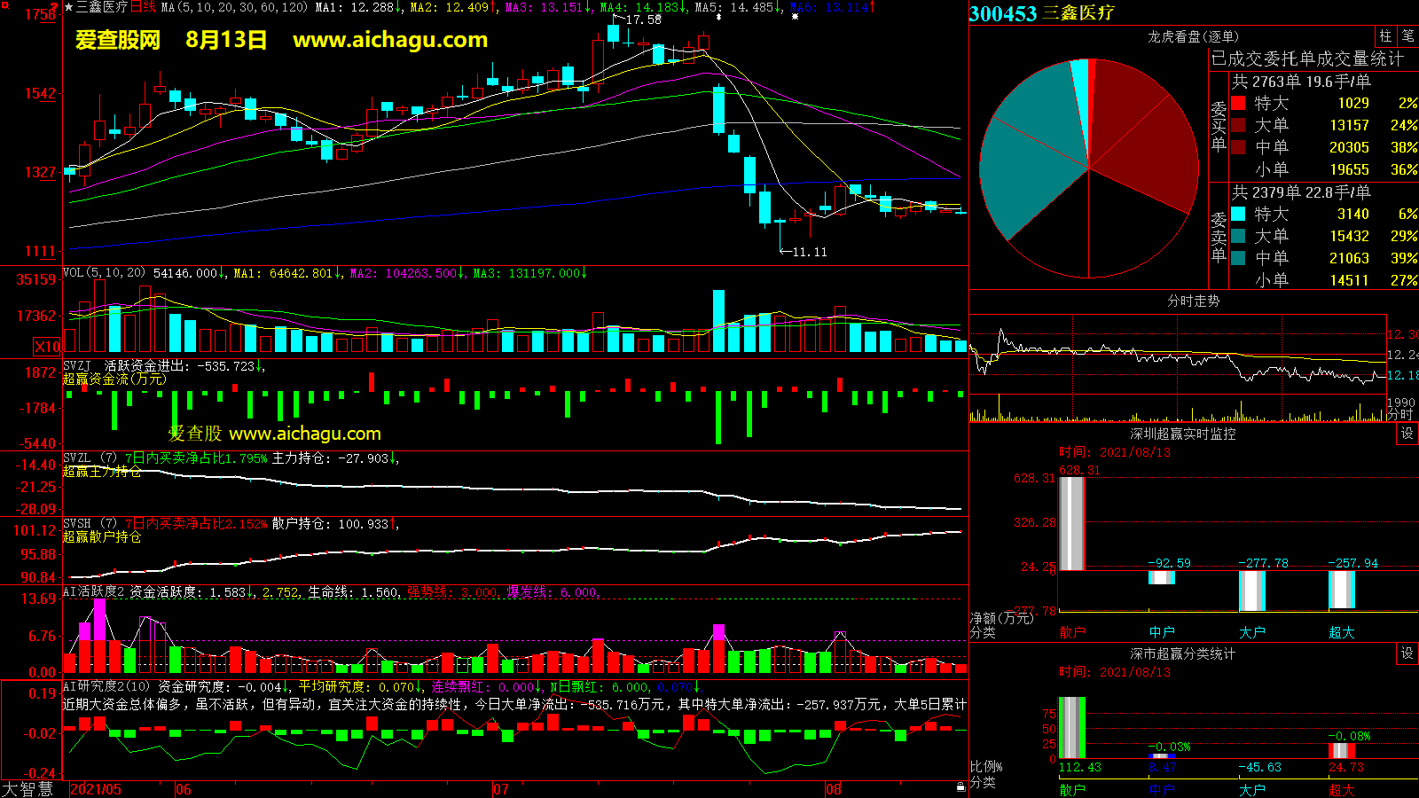三鑫医疗(300453)大智慧超赢数据