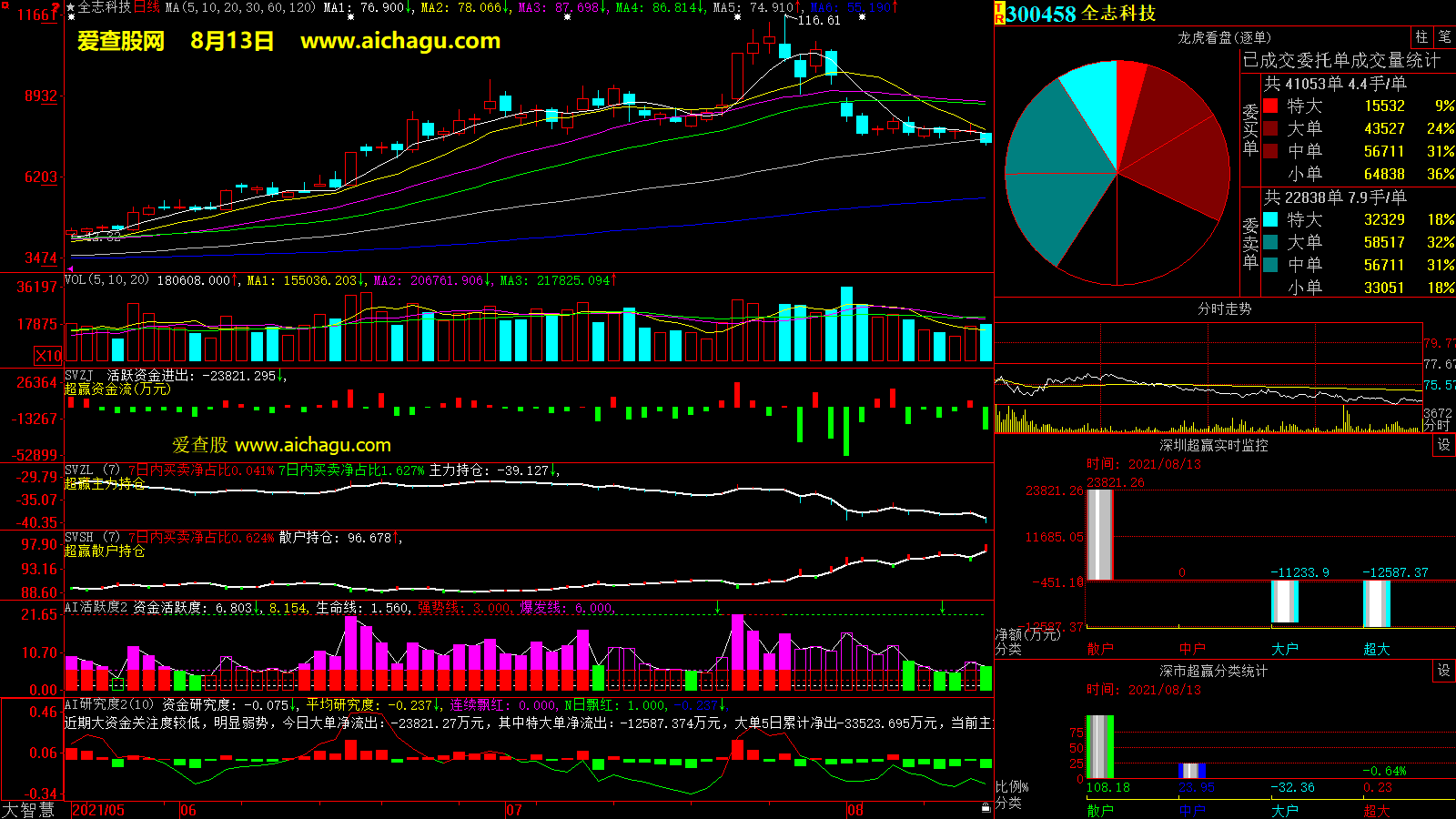 全志科技(300458)大智慧超赢数据