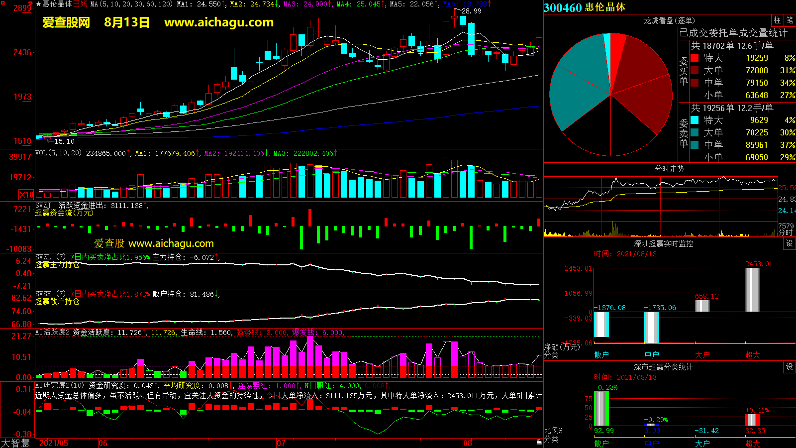 惠伦晶体(300460)大智慧超赢数据
