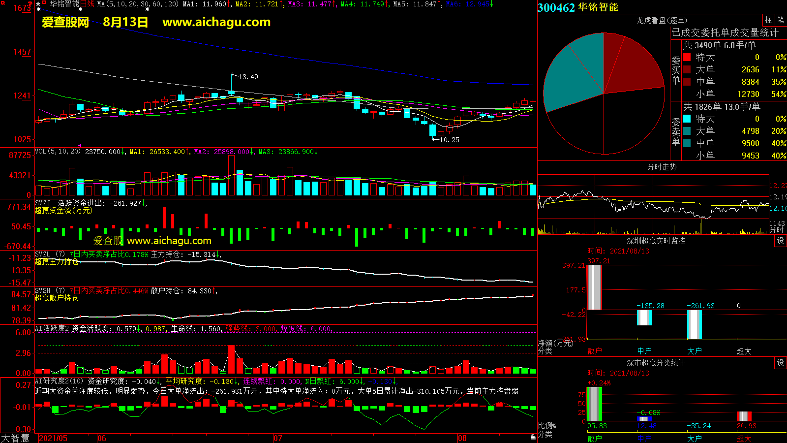 华铭智能(300462)大智慧超赢数据