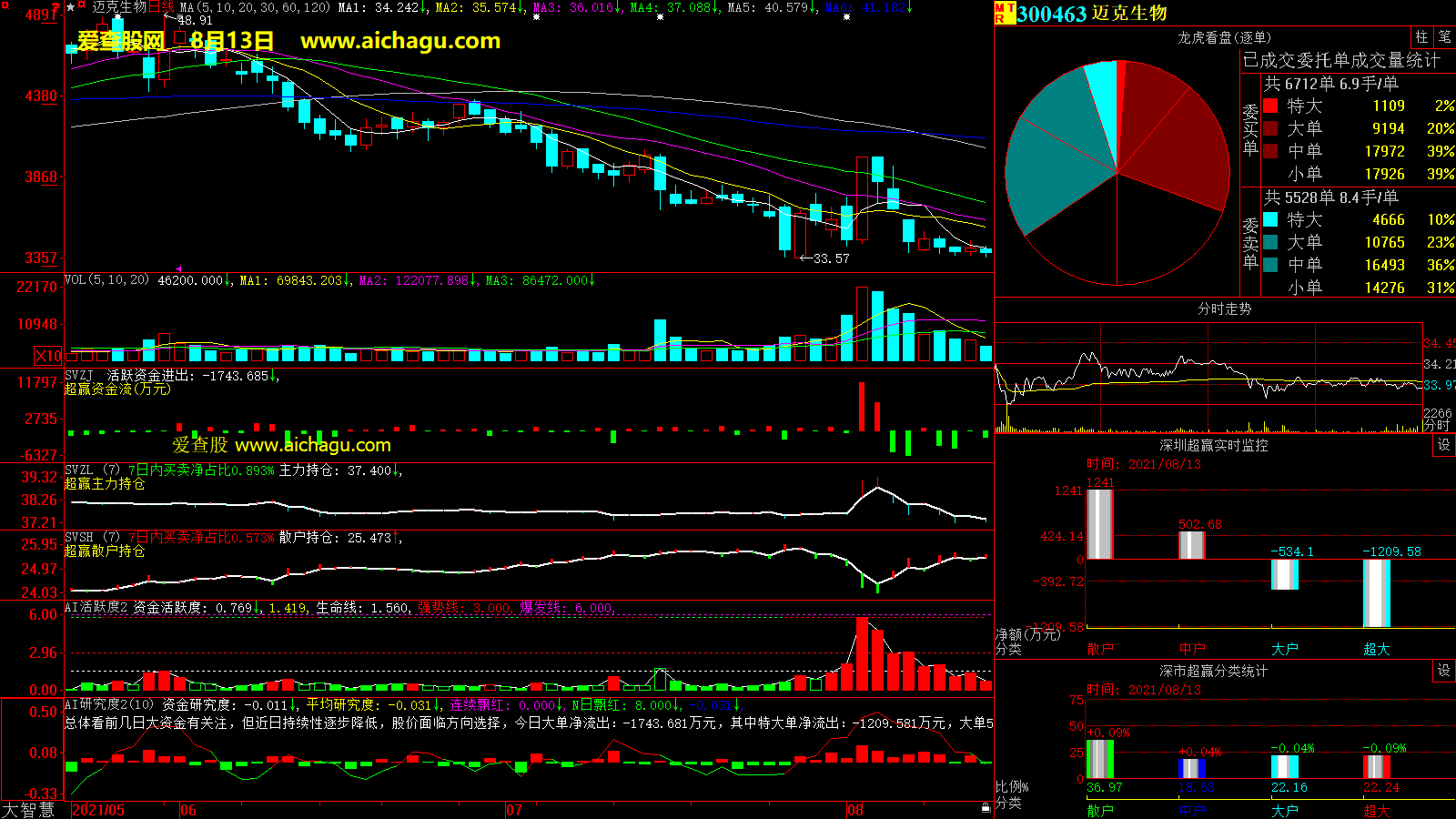 迈克生物(300463)大智慧超赢数据