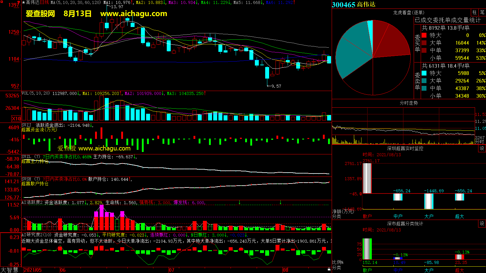 高伟达(300465)大智慧超赢数据