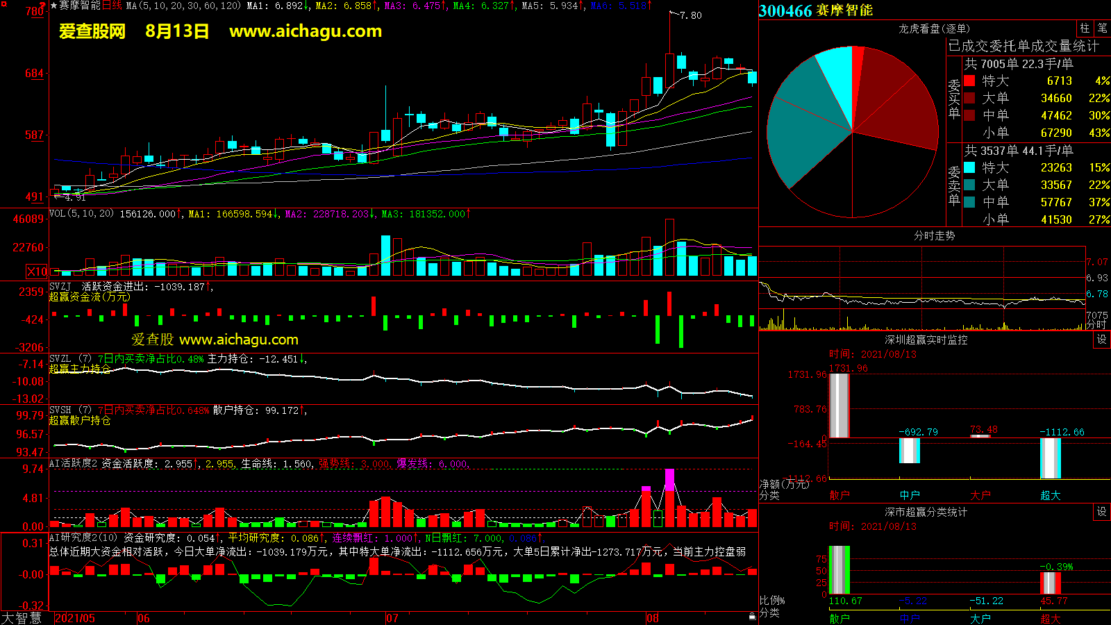 赛摩智能(300466)大智慧超赢数据