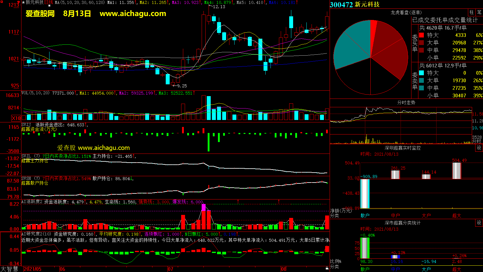 新元科技(300472)大智慧超赢数据