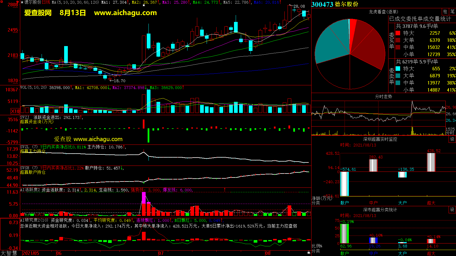 德尔股份(300473)大智慧超赢数据