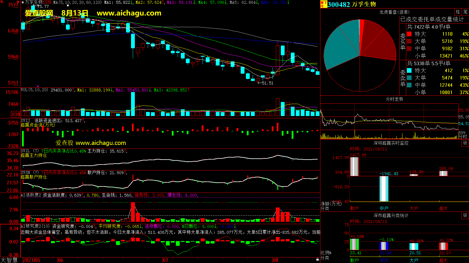 万孚生物(300482)大智慧超赢数据