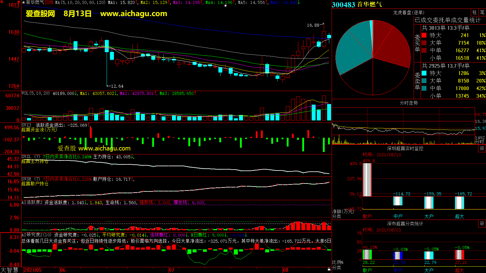 首华燃气(300483)大智慧超赢数据