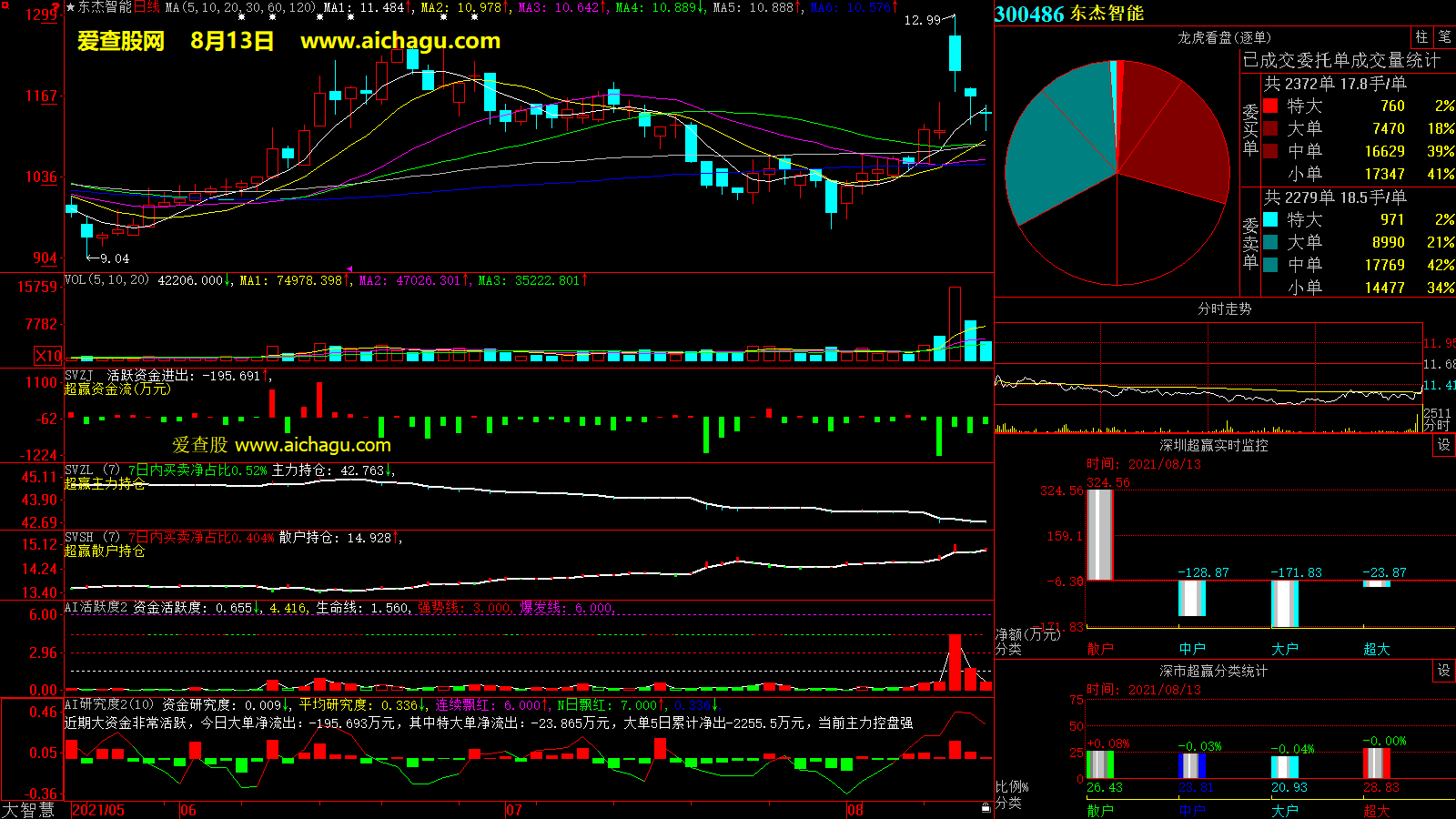东杰智能(300486)大智慧超赢数据