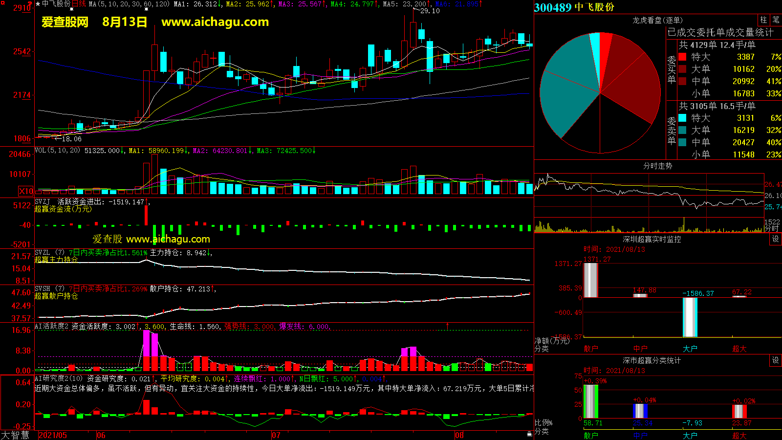 中飞股份(300489)大智慧超赢数据