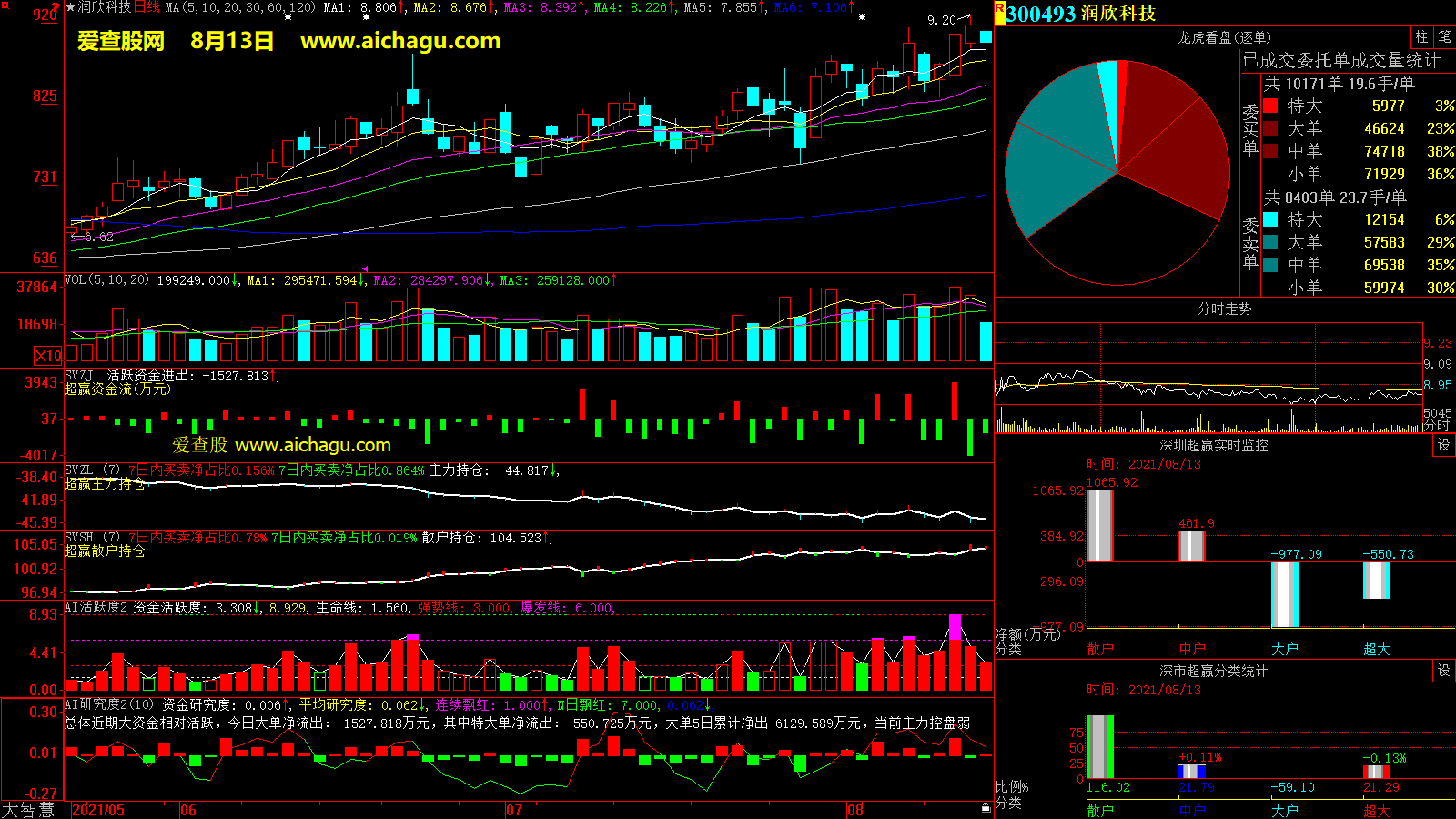 润欣科技(300493)大智慧超赢数据