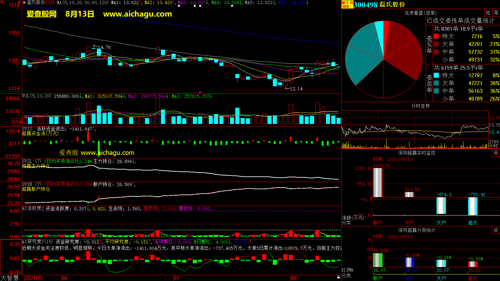 温氏股份(300498)大智慧超赢数据
