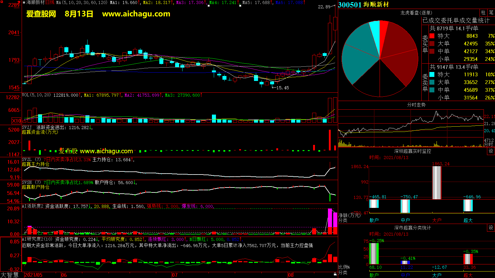海顺新材(300501)大智慧超赢数据