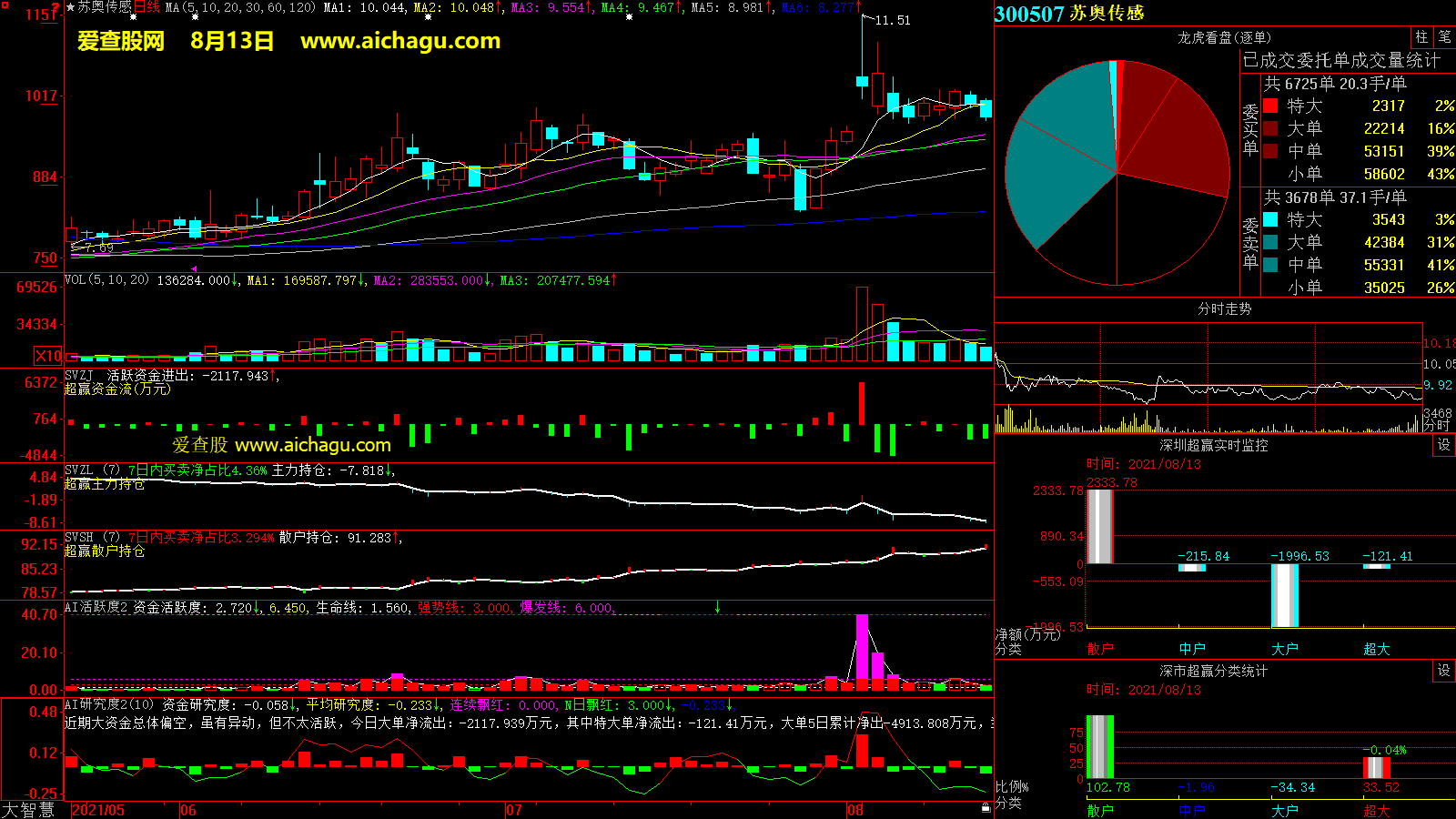 苏奥传感(300507)大智慧超赢数据