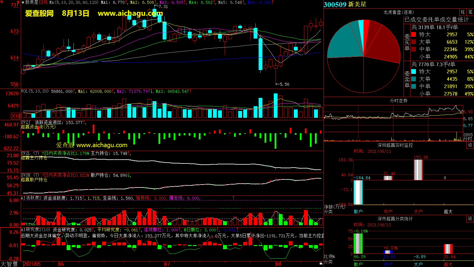 新美星(300509)大智慧超赢数据