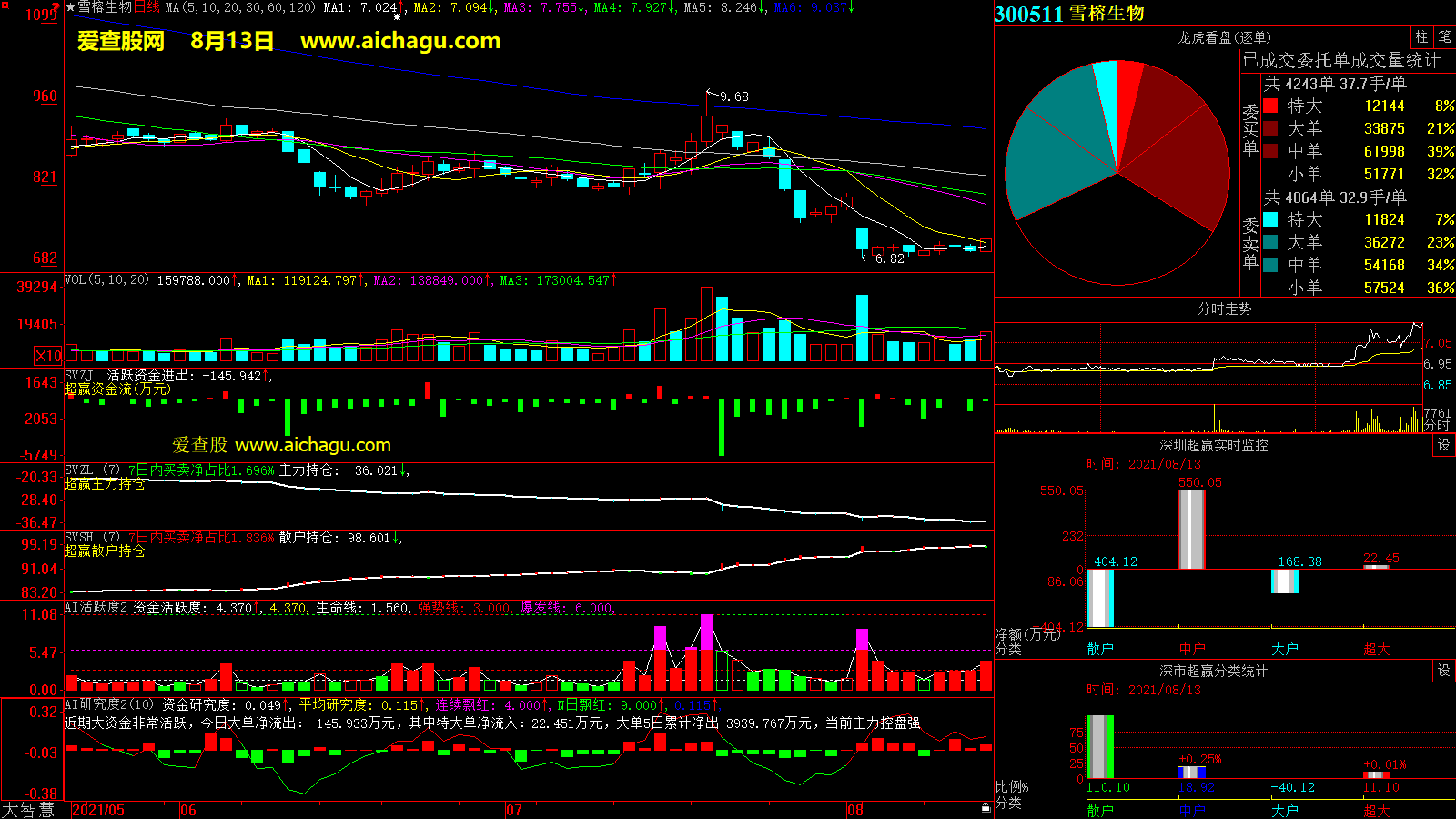 雪榕生物(300511)大智慧超赢数据