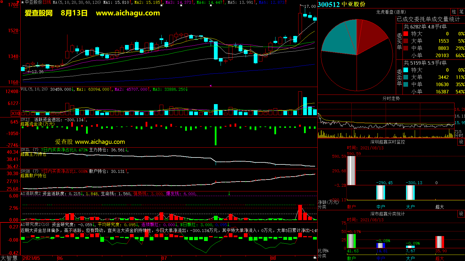 中亚股份(300512)大智慧超赢数据