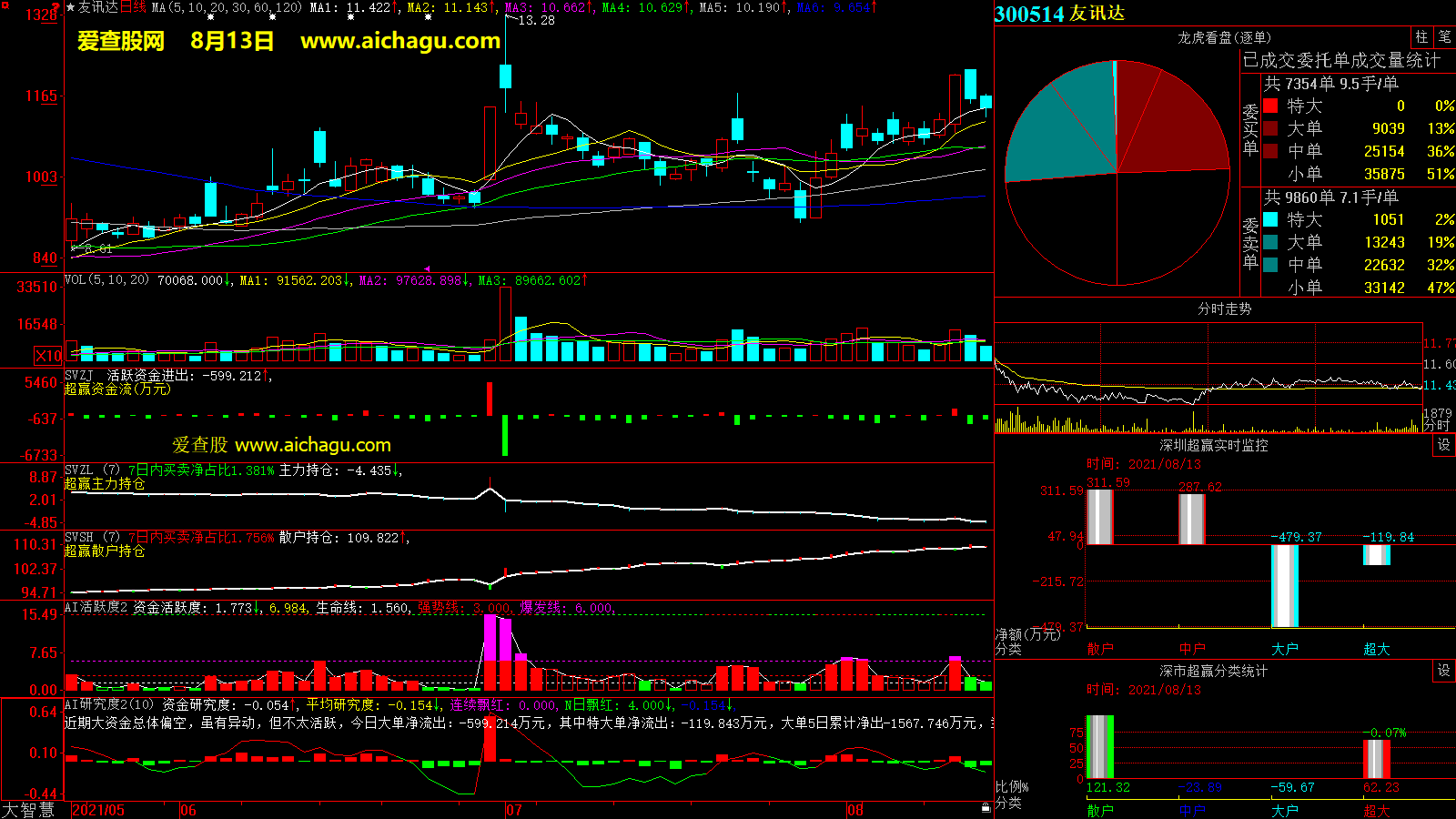 友讯达(300514)大智慧超赢数据