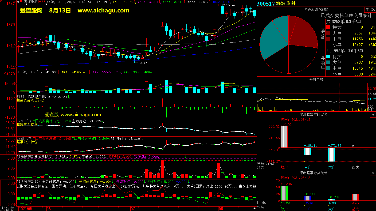海波重科(300517)大智慧超赢数据