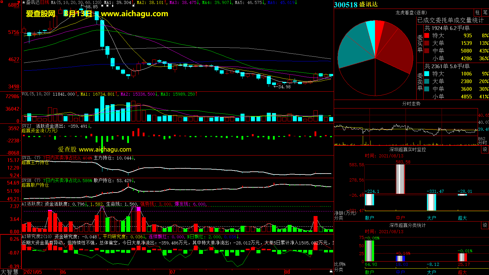 盛讯达(300518)大智慧超赢数据