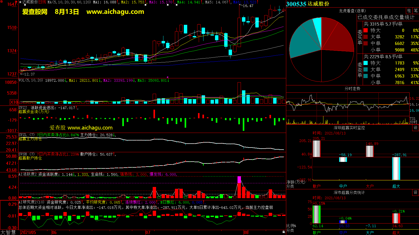 达威股份(300535)大智慧超赢数据