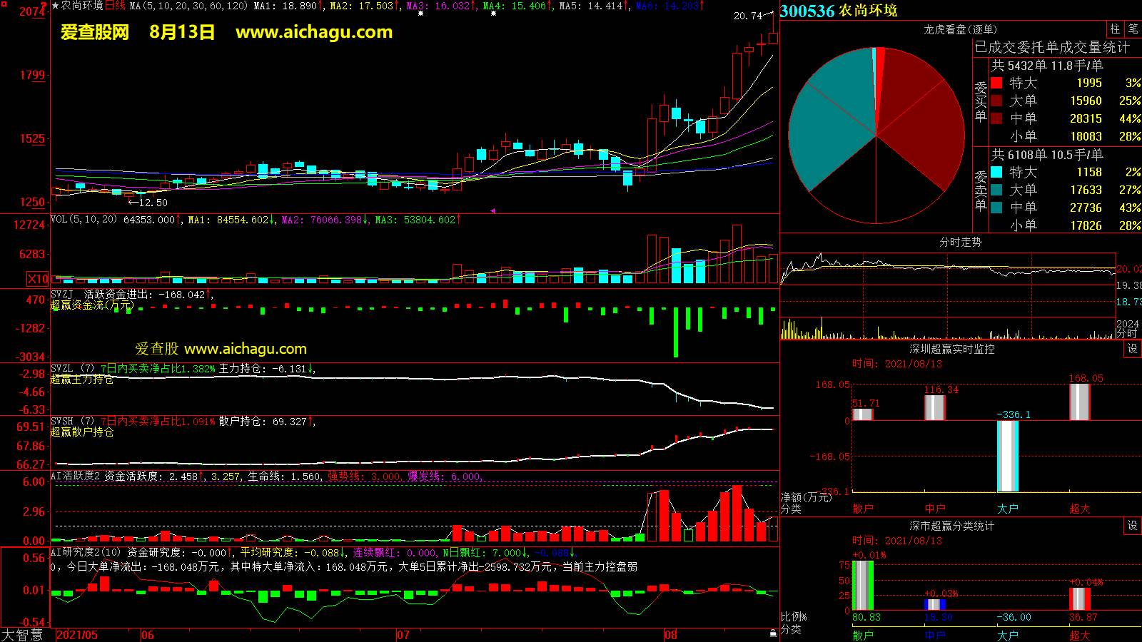 农尚环境(300536)大智慧超赢数据