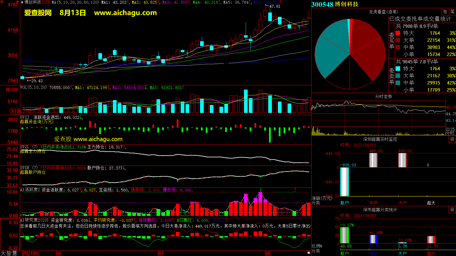 博创科技(300548)大智慧超赢数据