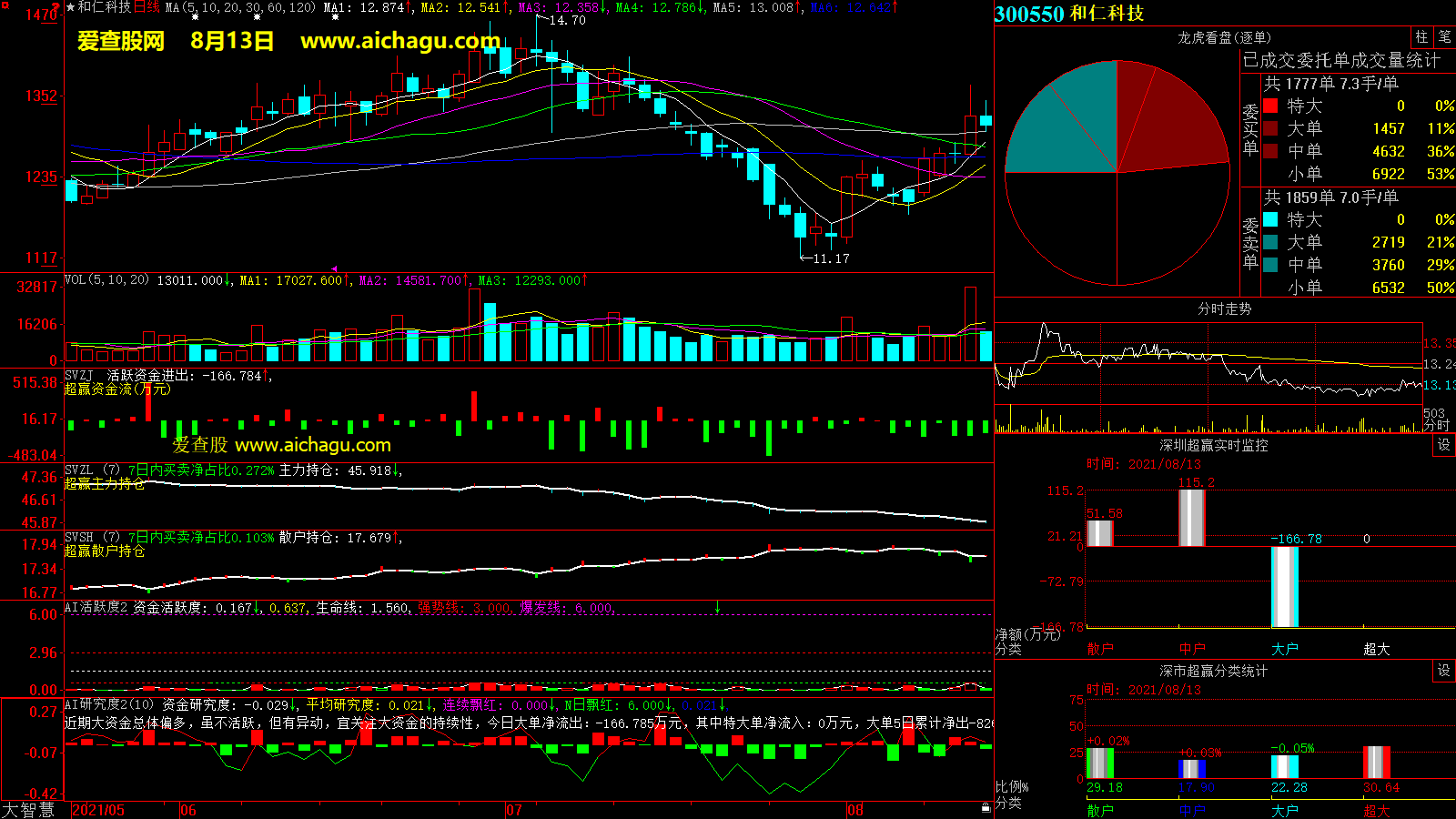 和仁科技(300550)大智慧超赢数据