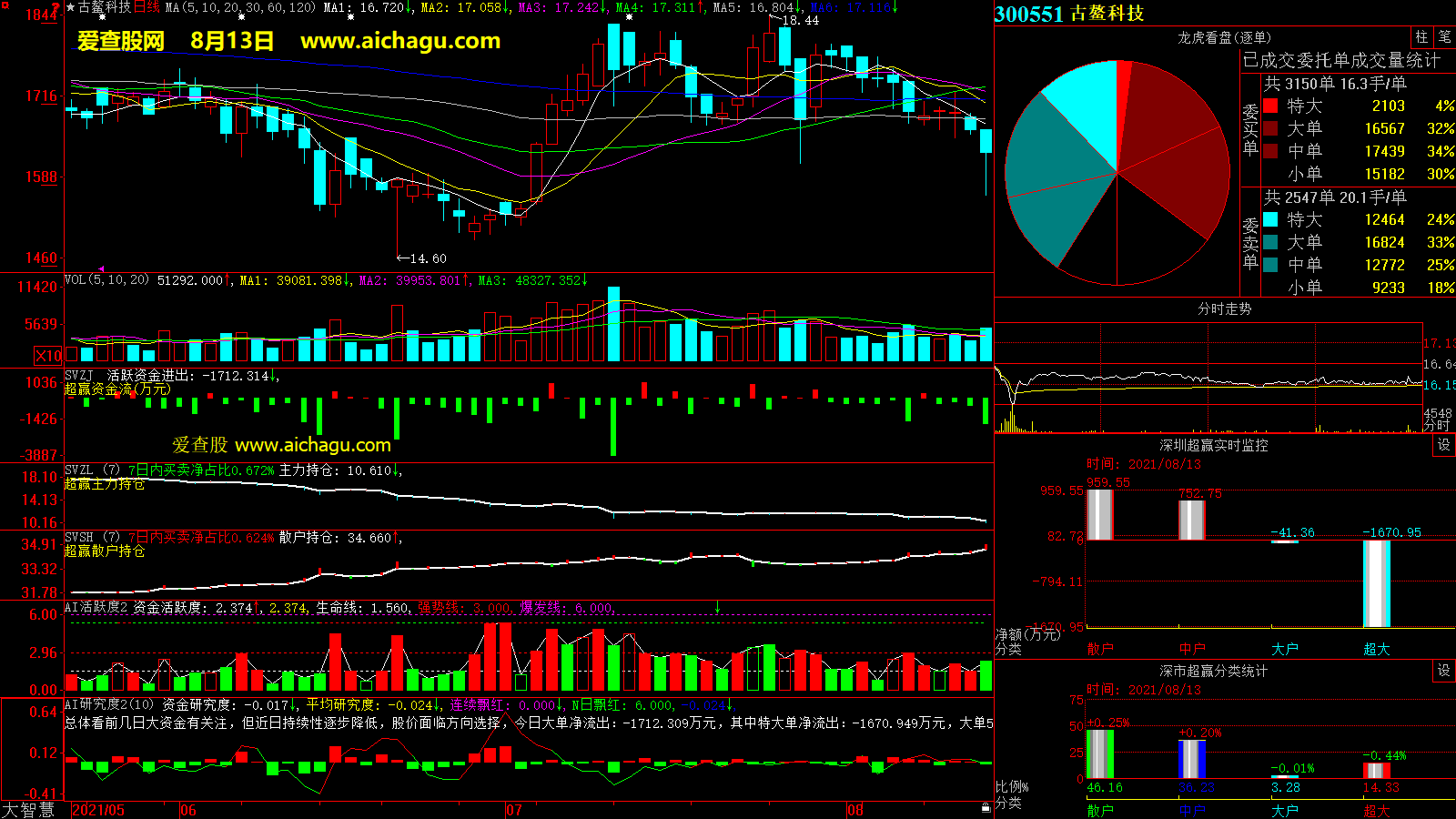 古鳌科技(300551)大智慧超赢数据