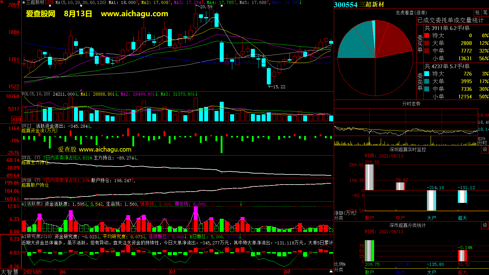 三超新材(300554)大智慧超赢数据
