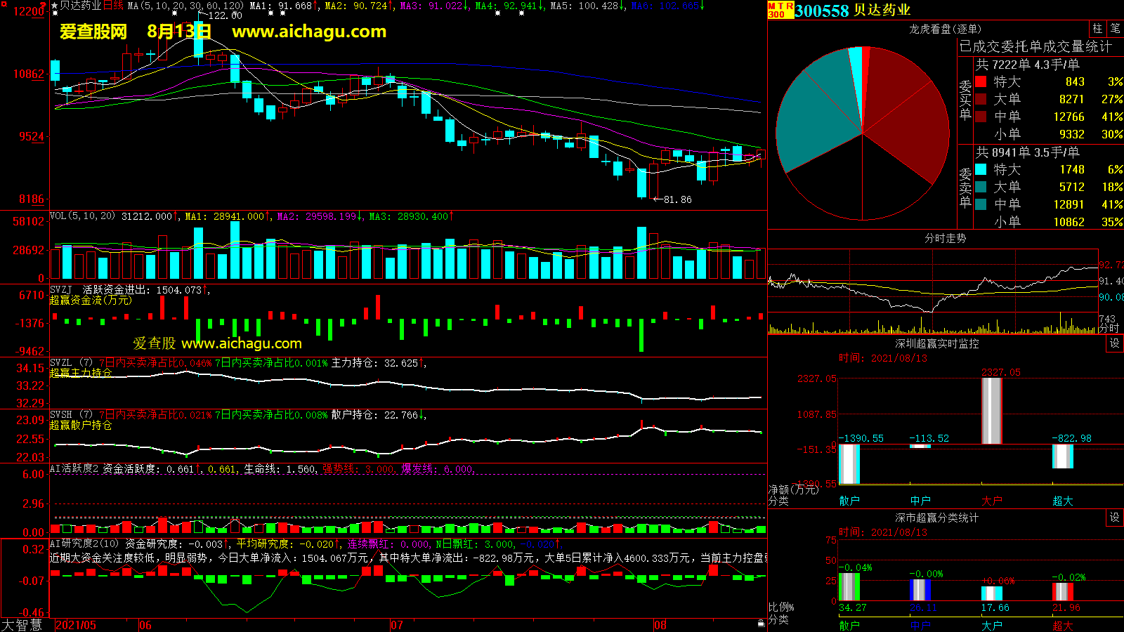 贝达药业(300558)大智慧超赢数据