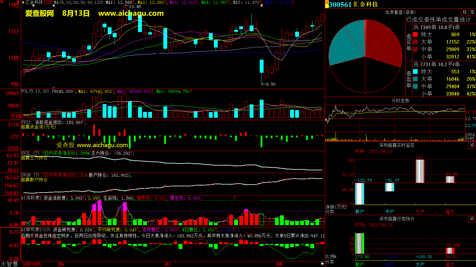 汇金科技(300561)大智慧超赢数据