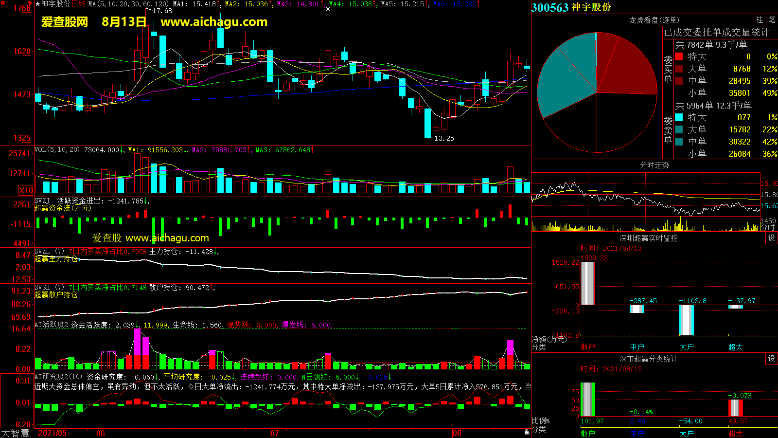 神宇股份(300563)大智慧超赢数据