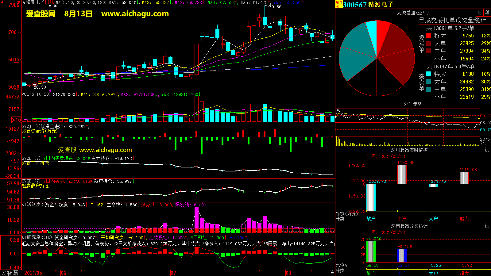 精测电子(300567)大智慧超赢数据
