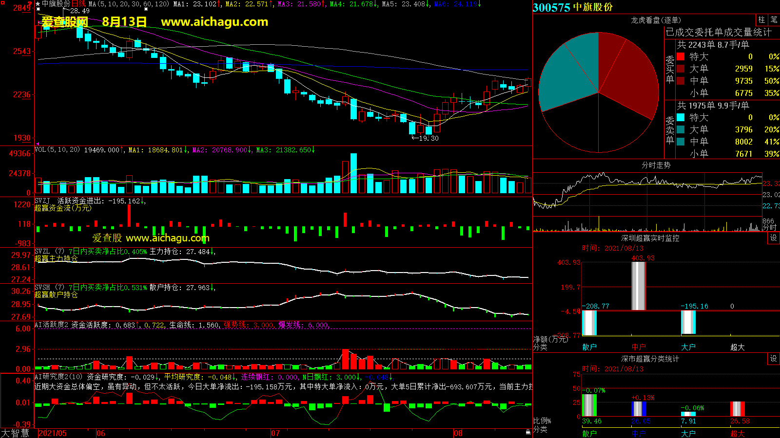 中旗股份(300575)大智慧超赢数据