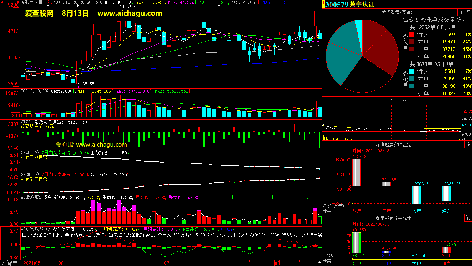 数字认证(300579)大智慧超赢数据