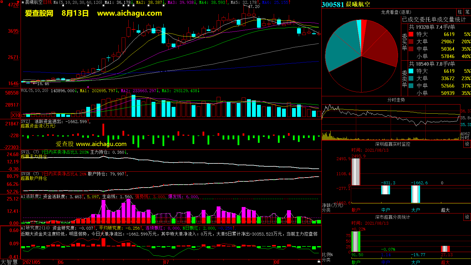晨曦航空(300581)大智慧超赢数据