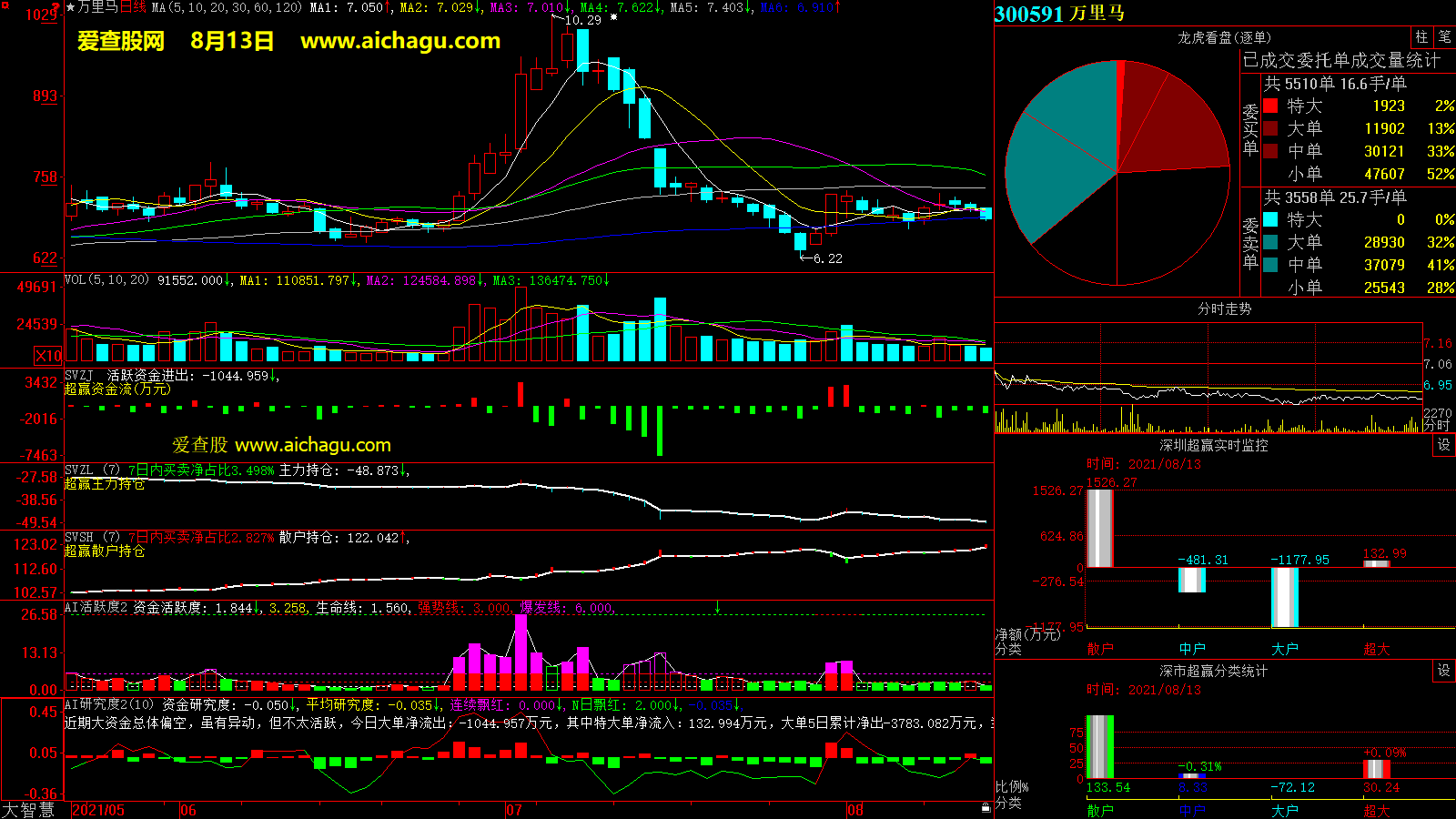 万里马(300591)大智慧超赢数据