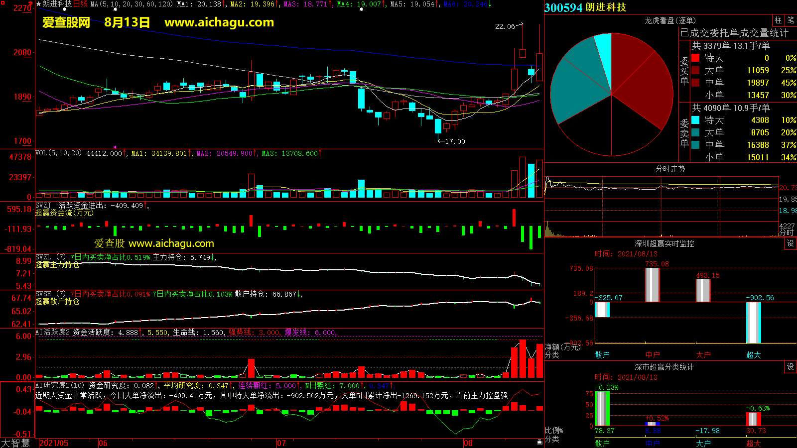 朗进科技(300594)大智慧超赢数据