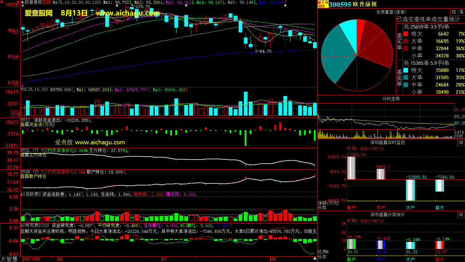 欧普康视(300595)大智慧超赢数据