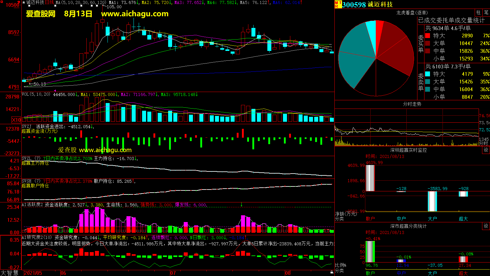 诚迈科技(300598)大智慧超赢数据