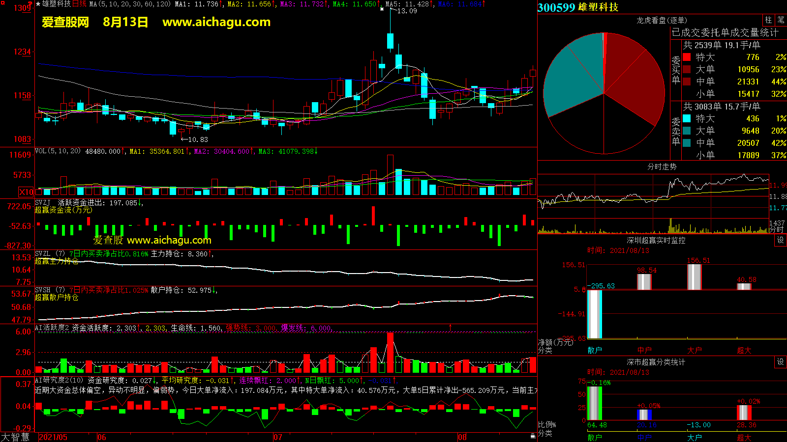 雄塑科技(300599)大智慧超赢数据